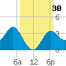 St Marks tide chart for Friday, September 30, 2022