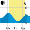 St Marks tide chart for Saturday, September 3, 2022