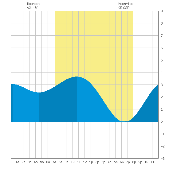 St Marks tide chart for Tuesday, September 6, 2022