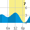 St Marks tide chart for Wednesday, September 7, 2022
