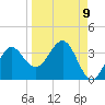 St Marks tide chart for Friday, September 9, 2022