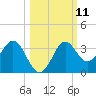 St Marks tide chart for Tuesday, October 11, 2022