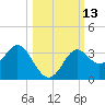 St Marks tide chart for Thursday, October 13, 2022