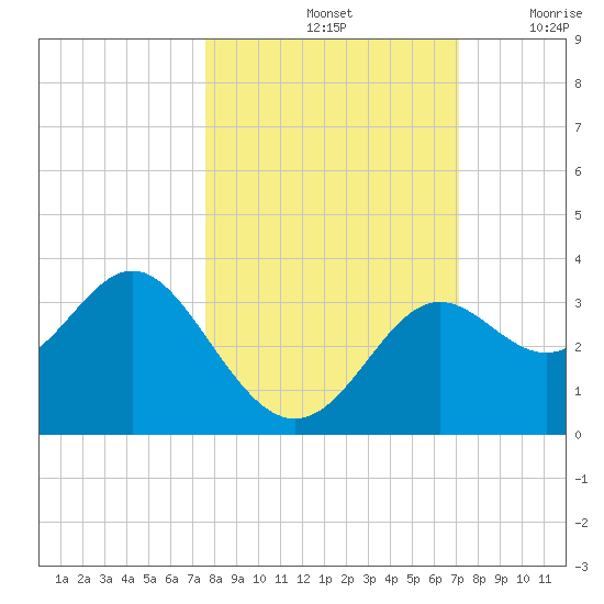 St Marks tide chart for Friday, October 14, 2022