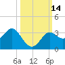 St Marks tide chart for Friday, October 14, 2022