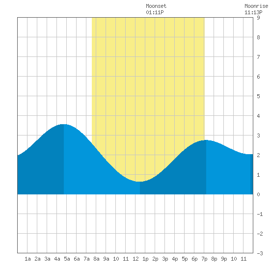 St Marks tide chart for Saturday, October 15, 2022