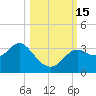 St Marks tide chart for Saturday, October 15, 2022