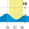 St Marks tide chart for Sunday, October 16, 2022