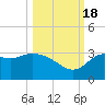 St Marks tide chart for Tuesday, October 18, 2022