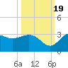 St Marks tide chart for Wednesday, October 19, 2022