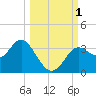 St Marks tide chart for Saturday, October 1, 2022