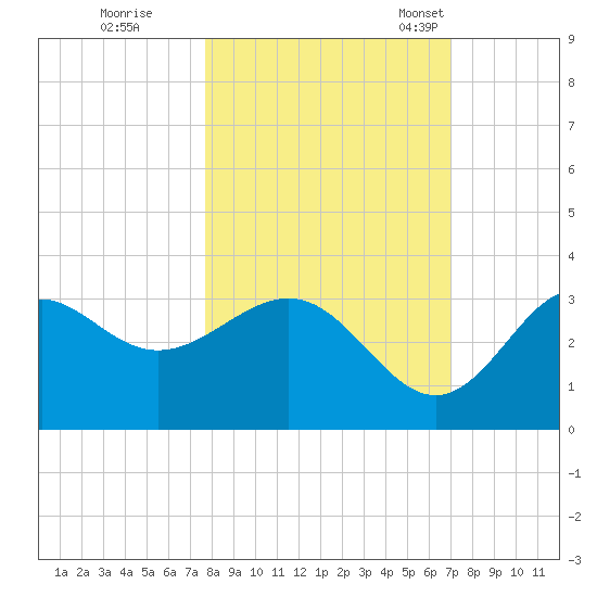 St Marks tide chart for Thursday, October 20, 2022