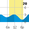 St Marks tide chart for Thursday, October 20, 2022