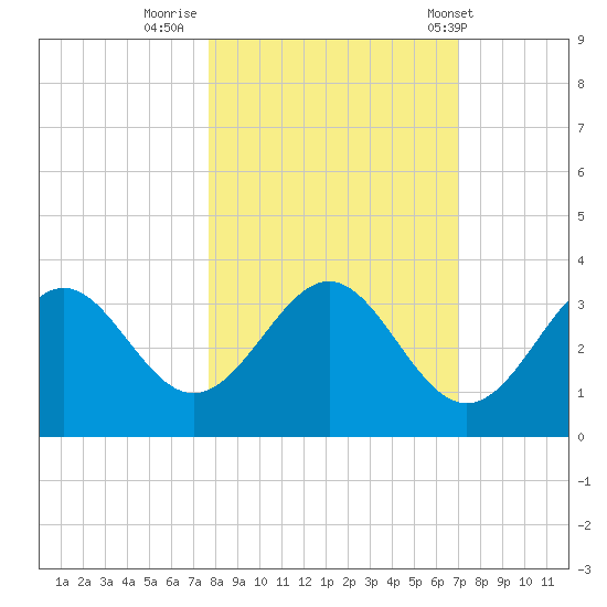 St Marks tide chart for Saturday, October 22, 2022