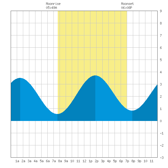 St Marks tide chart for Sunday, October 23, 2022