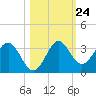St Marks tide chart for Monday, October 24, 2022