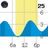 St Marks tide chart for Tuesday, October 25, 2022