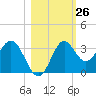 St Marks tide chart for Wednesday, October 26, 2022
