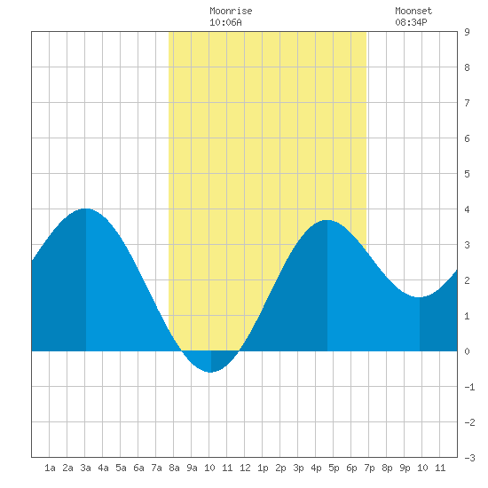 St Marks tide chart for Thursday, October 27, 2022