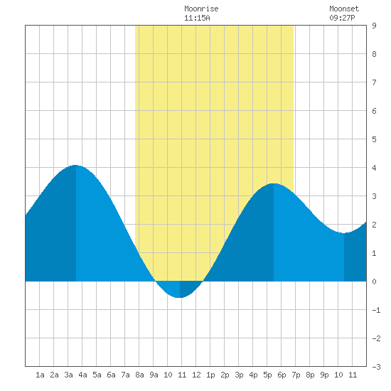 St Marks tide chart for Friday, October 28, 2022