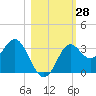 St Marks tide chart for Friday, October 28, 2022