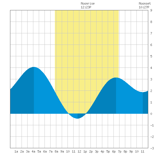 St Marks tide chart for Saturday, October 29, 2022