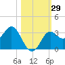 St Marks tide chart for Saturday, October 29, 2022