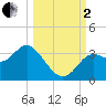 St Marks tide chart for Sunday, October 2, 2022