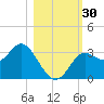 St Marks tide chart for Sunday, October 30, 2022
