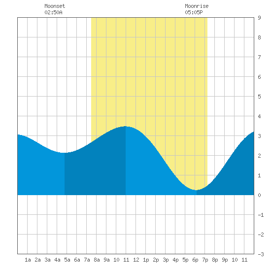 St Marks tide chart for Wednesday, October 5, 2022