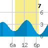 St Marks tide chart for Friday, October 7, 2022