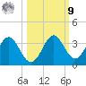 St Marks tide chart for Sunday, October 9, 2022