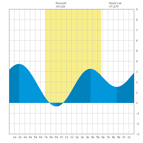 St Marks tide chart for Thursday, November 10, 2022