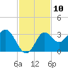 St Marks tide chart for Thursday, November 10, 2022