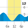 St Marks tide chart for Saturday, November 12, 2022