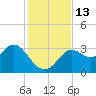 St Marks tide chart for Sunday, November 13, 2022