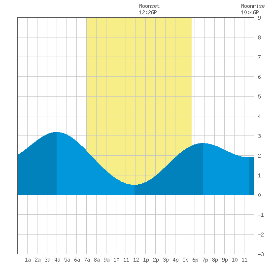St Marks tide chart for Monday, November 14, 2022