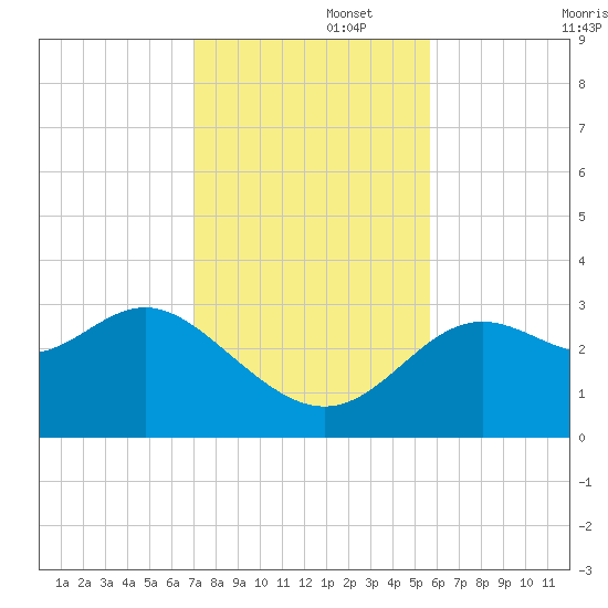 St Marks tide chart for Tuesday, November 15, 2022