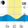 St Marks tide chart for Wednesday, November 16, 2022
