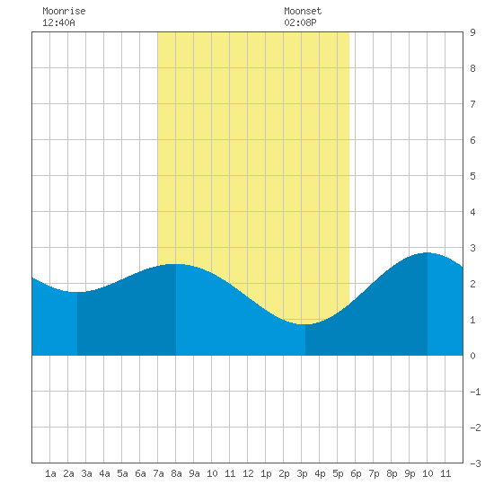 St Marks tide chart for Thursday, November 17, 2022