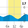 St Marks tide chart for Thursday, November 17, 2022