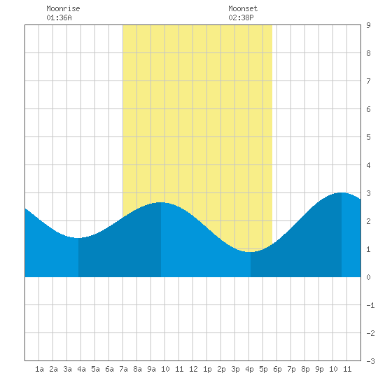 St Marks tide chart for Friday, November 18, 2022