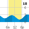 St Marks tide chart for Friday, November 18, 2022
