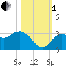 St Marks tide chart for Tuesday, November 1, 2022