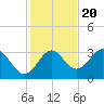 St Marks tide chart for Sunday, November 20, 2022