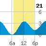 St Marks tide chart for Monday, November 21, 2022