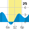 St Marks tide chart for Friday, November 25, 2022