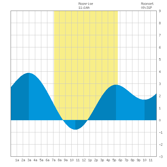St Marks tide chart for Sunday, November 27, 2022