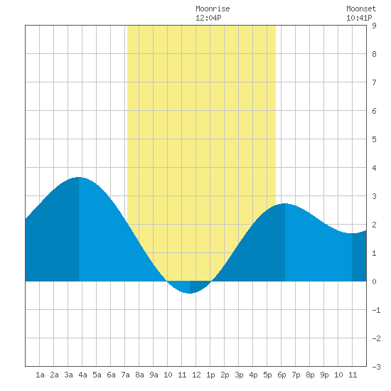 St Marks tide chart for Monday, November 28, 2022