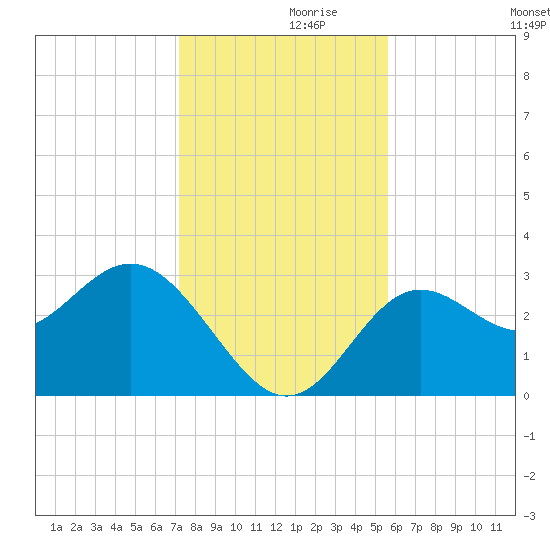 St Marks tide chart for Tuesday, November 29, 2022